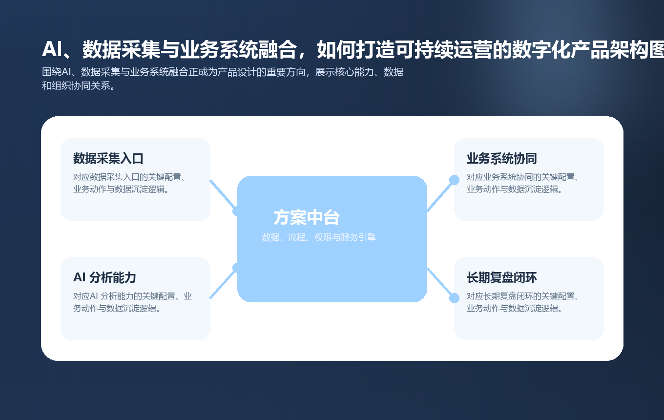 AI、数据采集与业务系统融合，如何打造可持续运营的数字化产品要点图