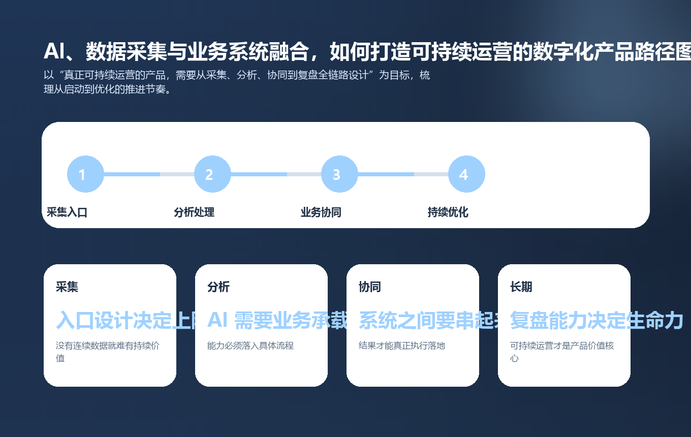 AI、数据采集与业务系统融合，如何打造可持续运营的数字化产品路径图