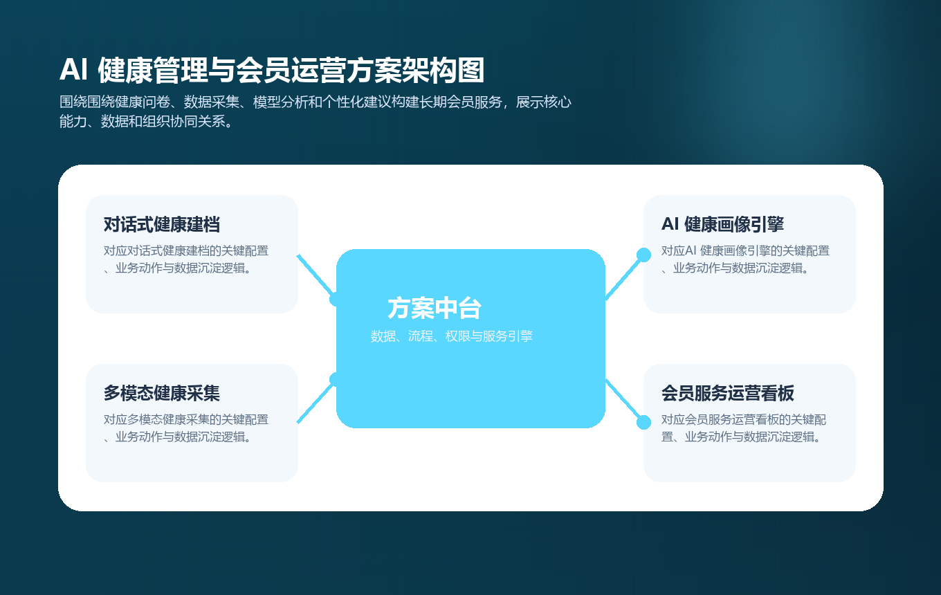 AI 健康管理与会员运营方案架构图