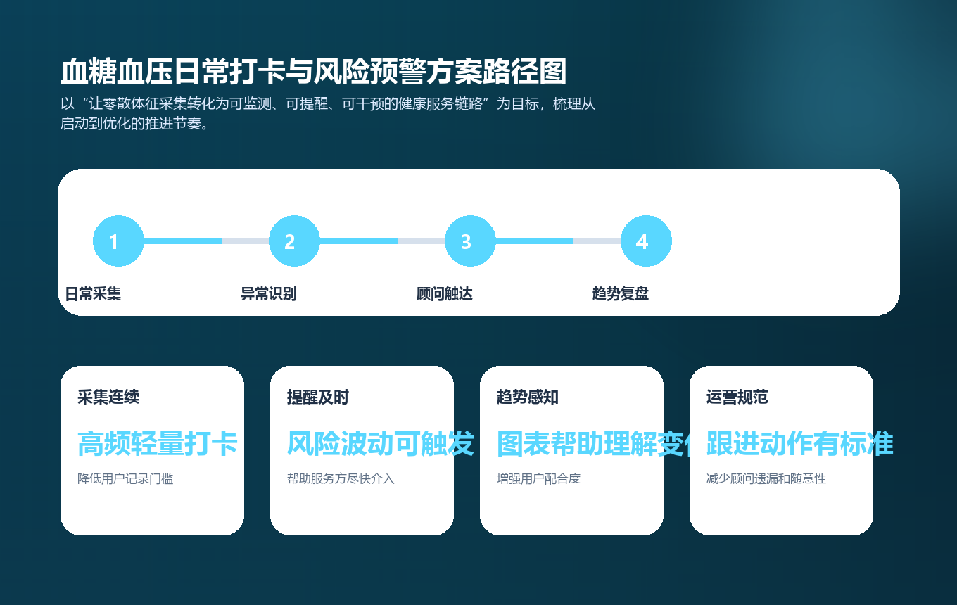 血糖血压日常打卡与风险预警方案实施路径图