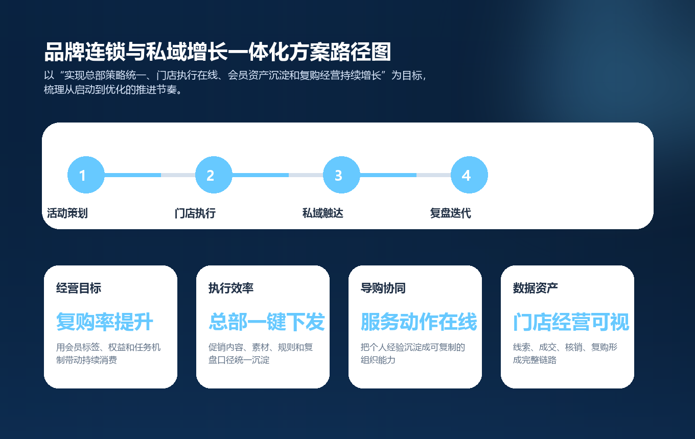 品牌连锁与私域增长一体化方案实施路径图