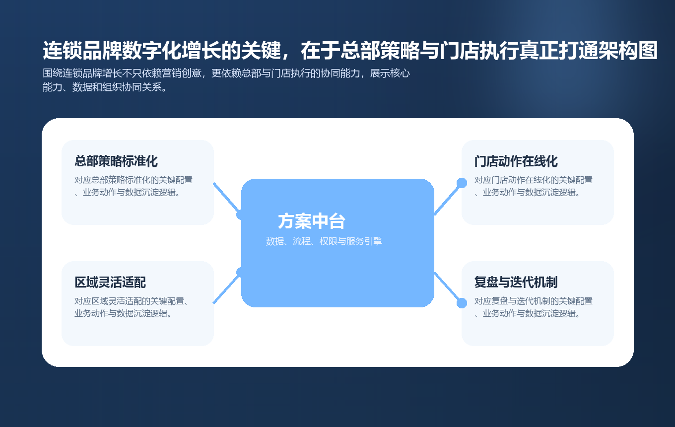 连锁品牌数字化增长的关键，在于总部策略与门店执行真正打通要点图