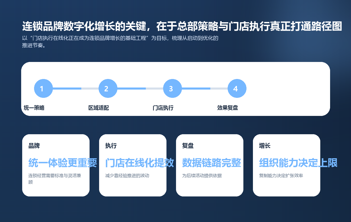 连锁品牌数字化增长的关键，在于总部策略与门店执行真正打通路径图