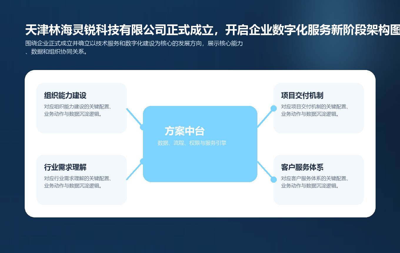 天津林海灵锐科技有限公司正式成立，开启企业数字化服务新阶段要点图