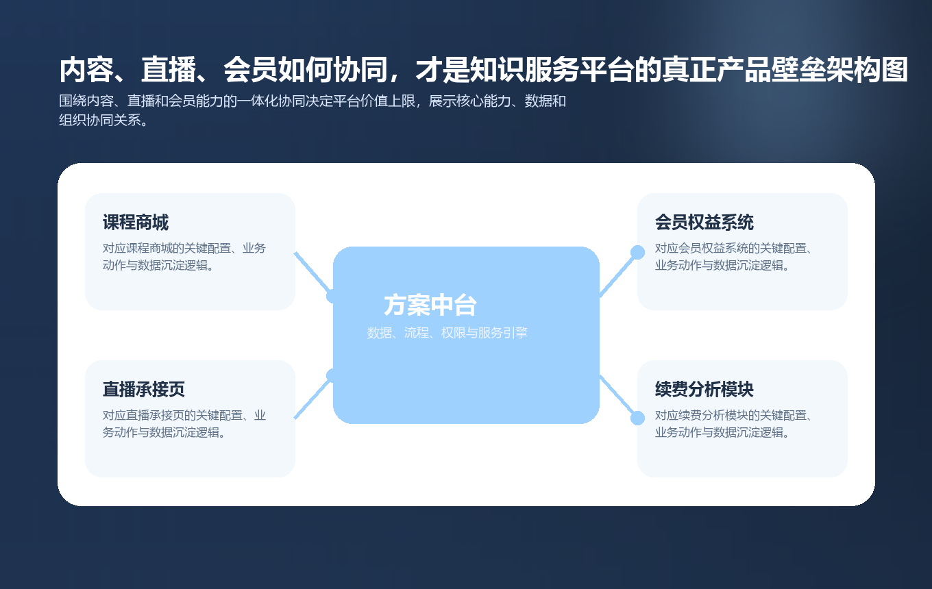 内容、直播、会员如何协同，才是知识服务平台的真正产品壁垒要点图