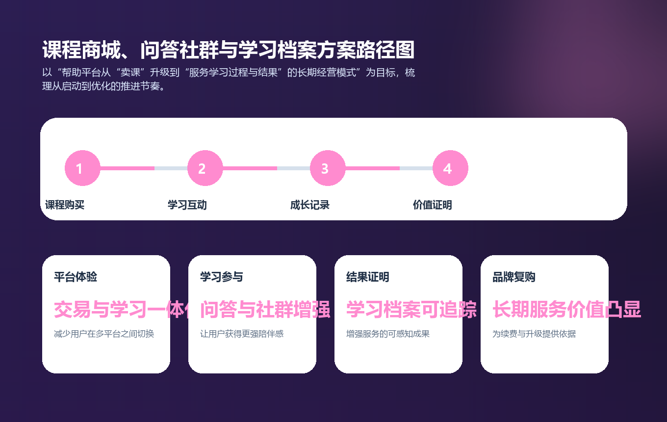 课程商城、问答社群与学习档案方案实施路径图