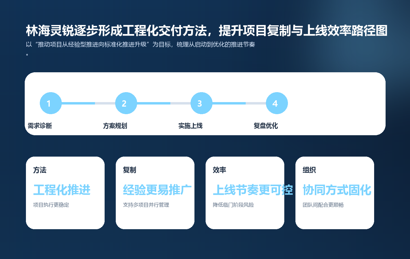 林海灵锐逐步形成工程化交付方法，提升项目复制与上线效率路径图