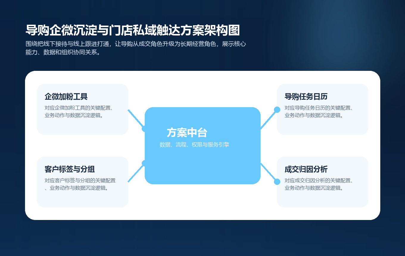 导购企微沉淀与门店私域触达方案架构图