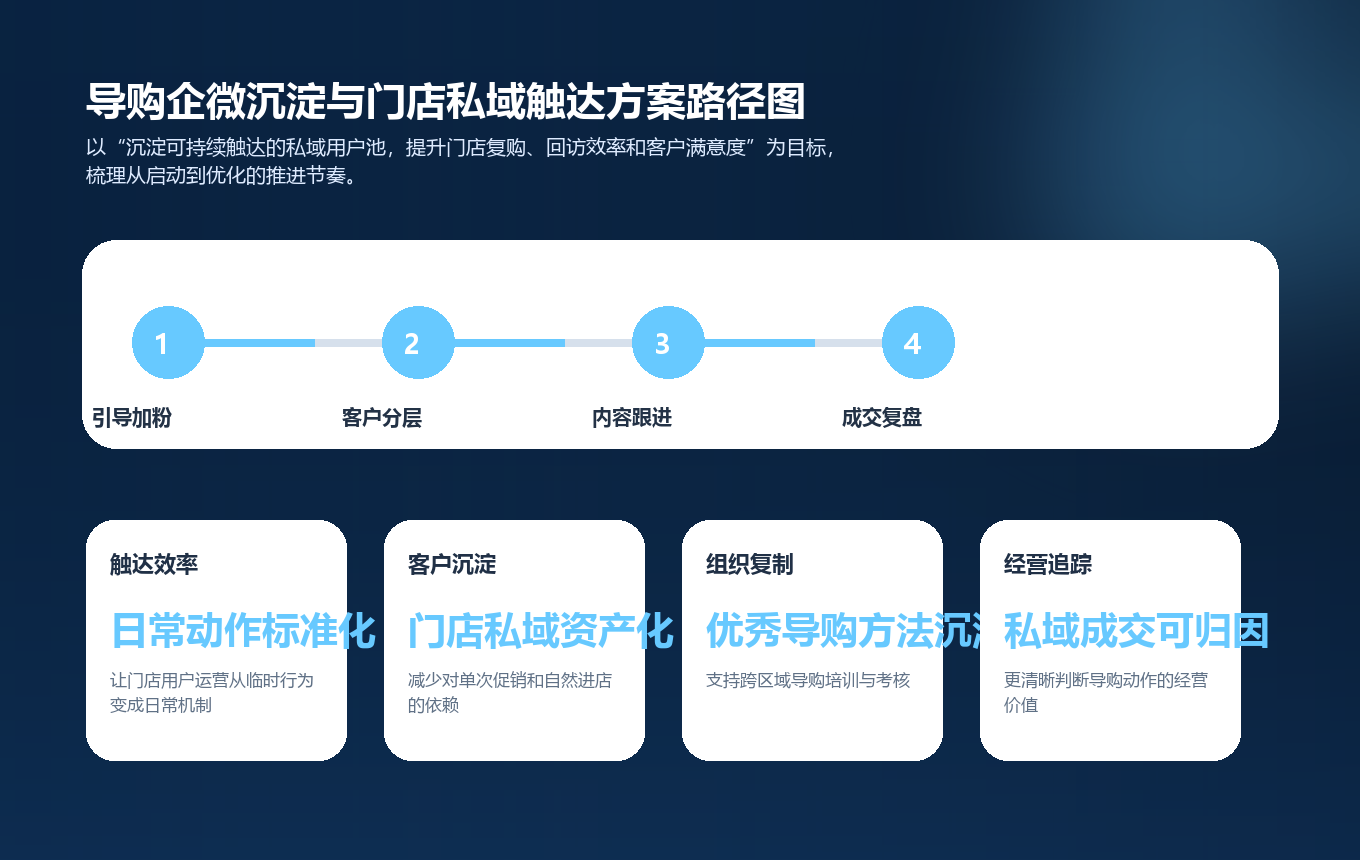 导购企微沉淀与门店私域触达方案实施路径图