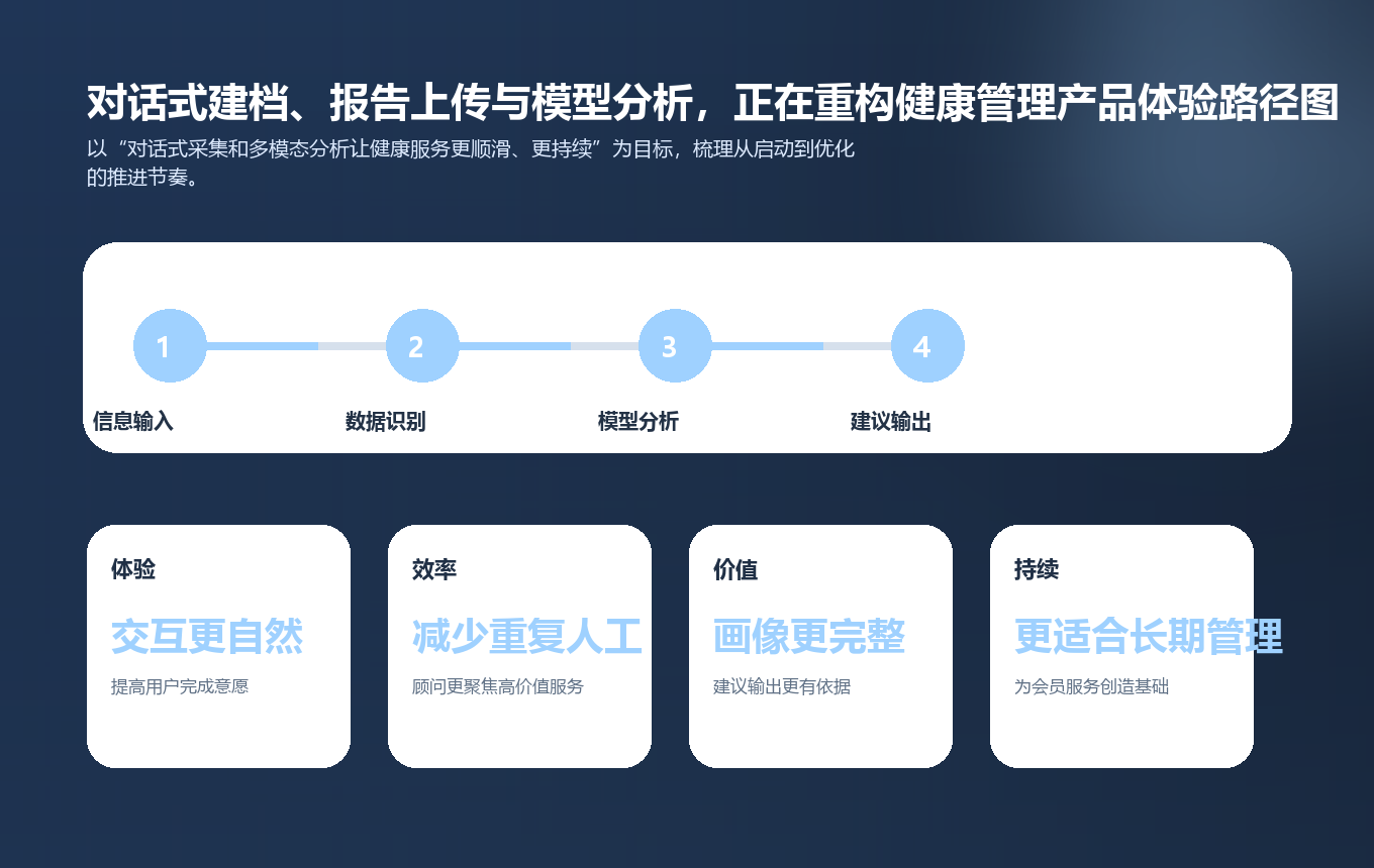 对话式建档、报告上传与模型分析，正在重构健康管理产品体验路径图