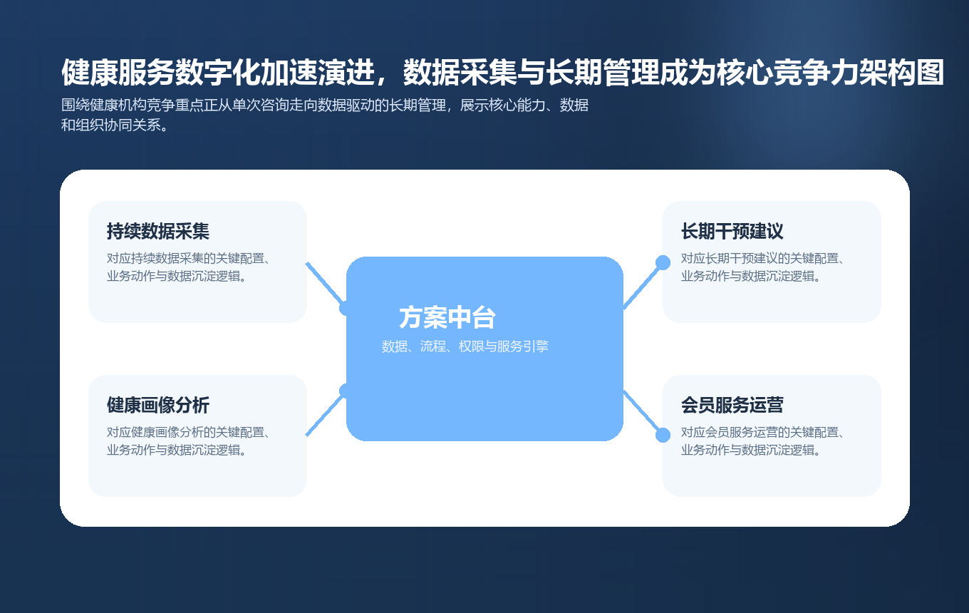 健康服务数字化加速演进，数据采集与长期管理成为核心竞争力要点图