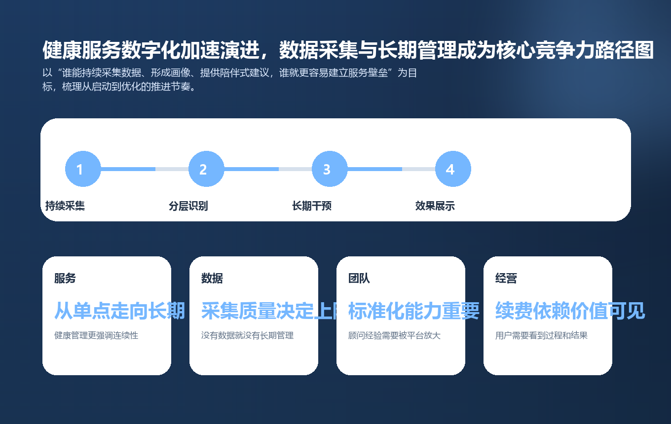 健康服务数字化加速演进，数据采集与长期管理成为核心竞争力路径图