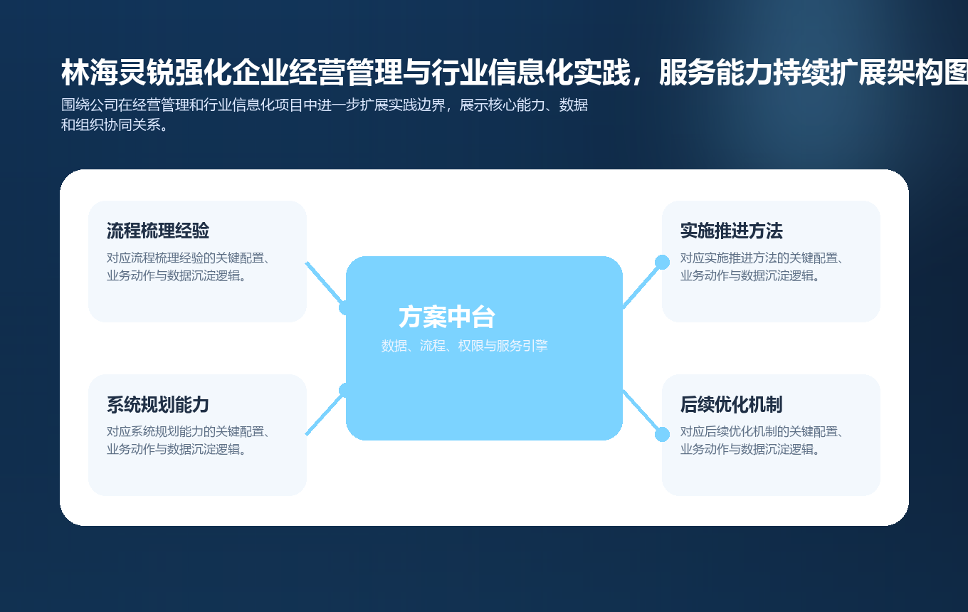 林海灵锐强化企业经营管理与行业信息化实践，服务能力持续扩展要点图