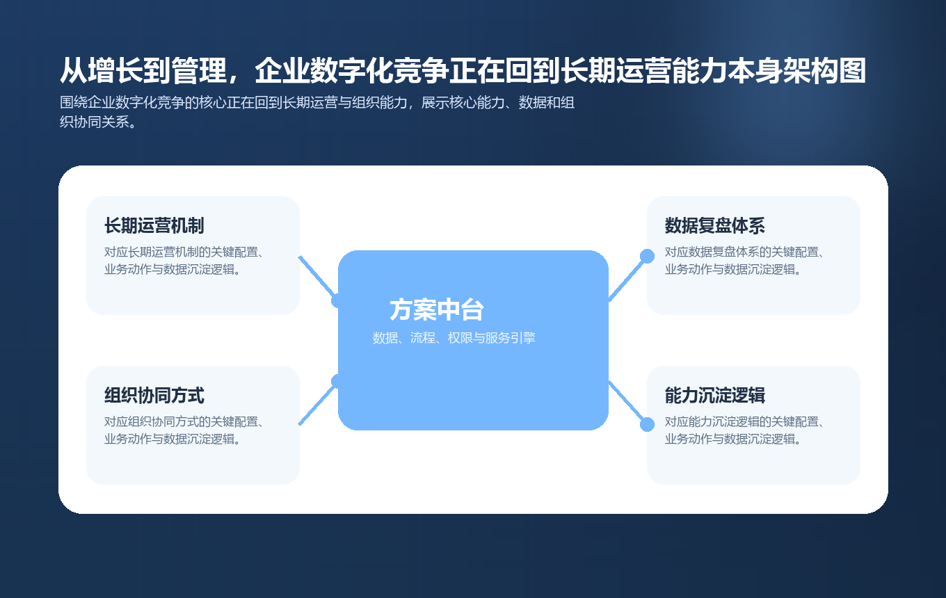 从增长到管理，企业数字化竞争正在回到长期运营能力本身要点图