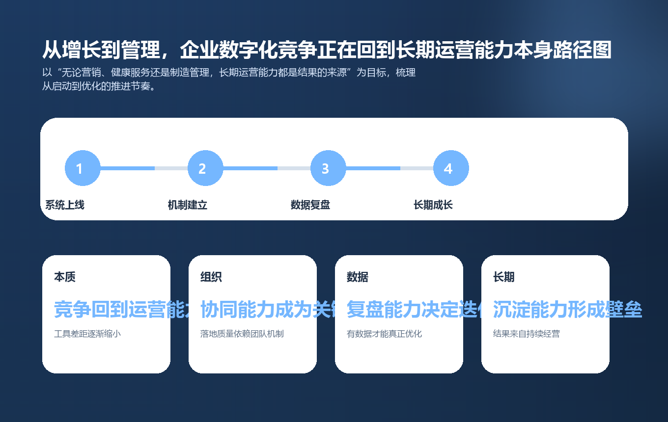 从增长到管理，企业数字化竞争正在回到长期运营能力本身路径图