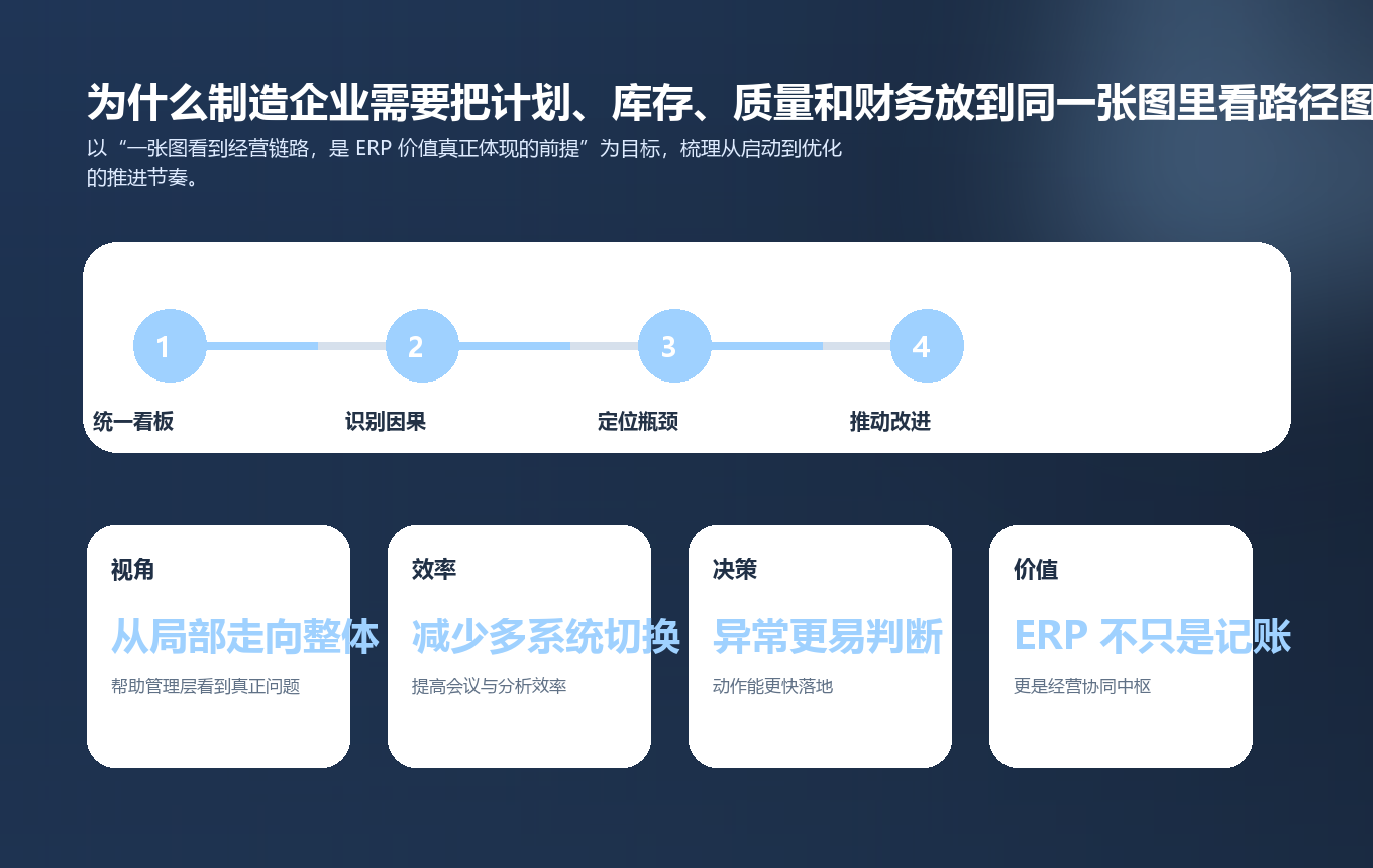为什么制造企业需要把计划、库存、质量和财务放到同一张图里看路径图