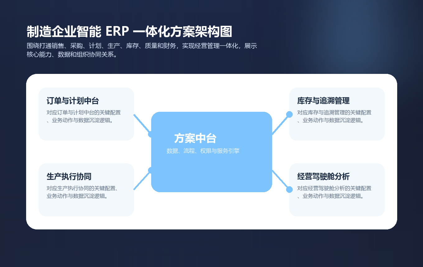 制造企业智能 ERP 一体化方案架构图