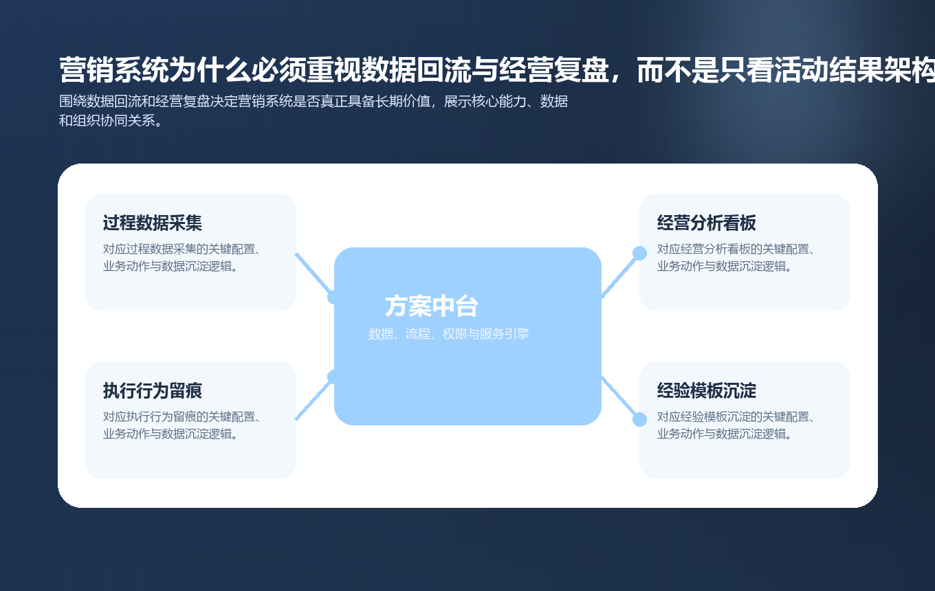 营销系统为什么必须重视数据回流与经营复盘，而不是只看活动结果要点图