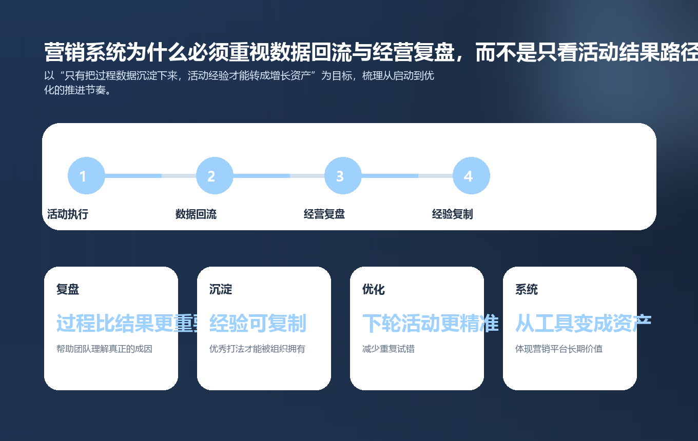 营销系统为什么必须重视数据回流与经营复盘，而不是只看活动结果路径图