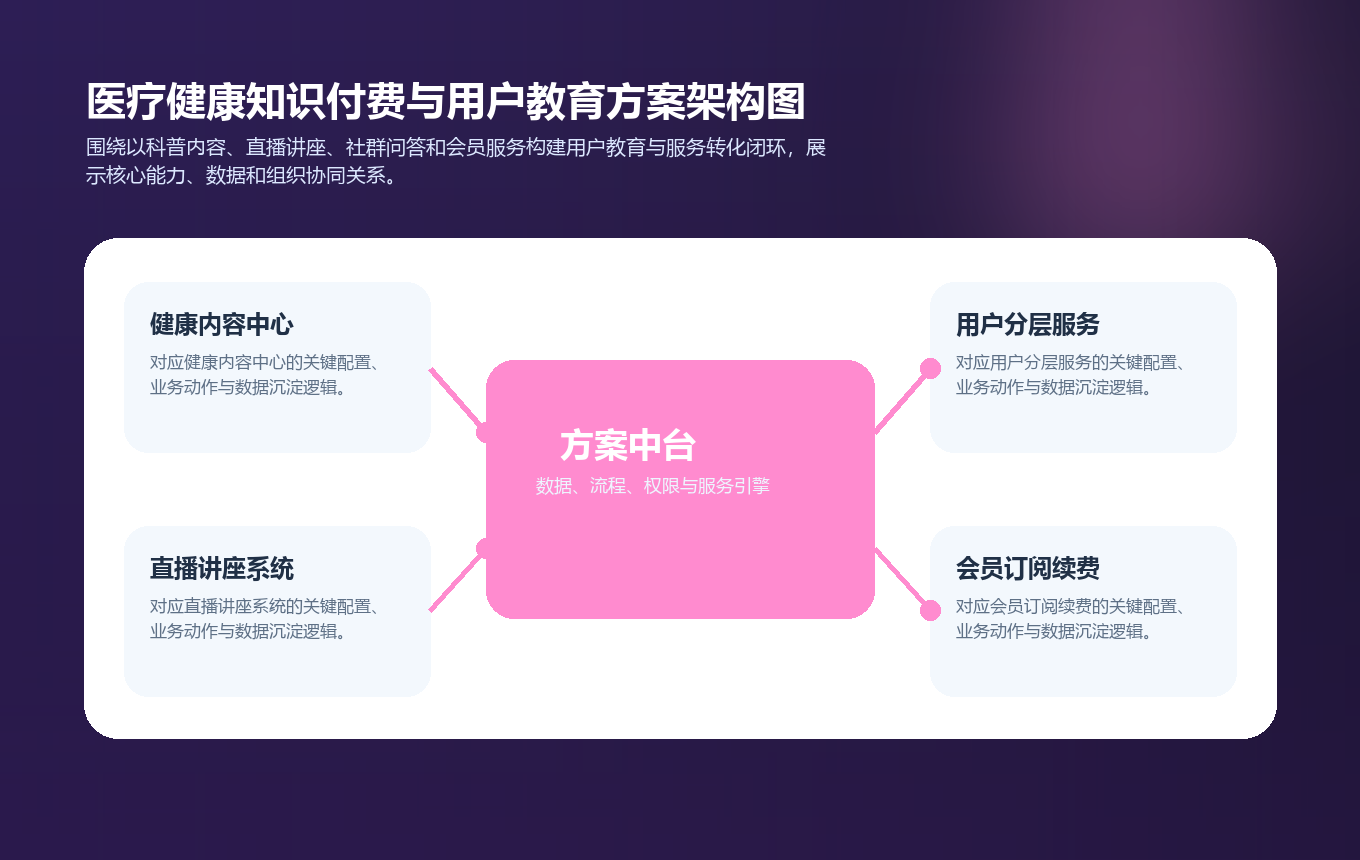 医疗健康知识付费与用户教育方案架构图