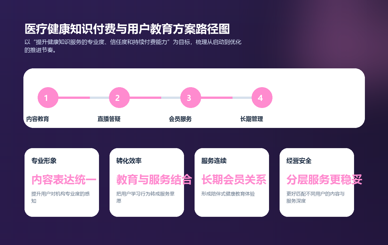 医疗健康知识付费与用户教育方案实施路径图