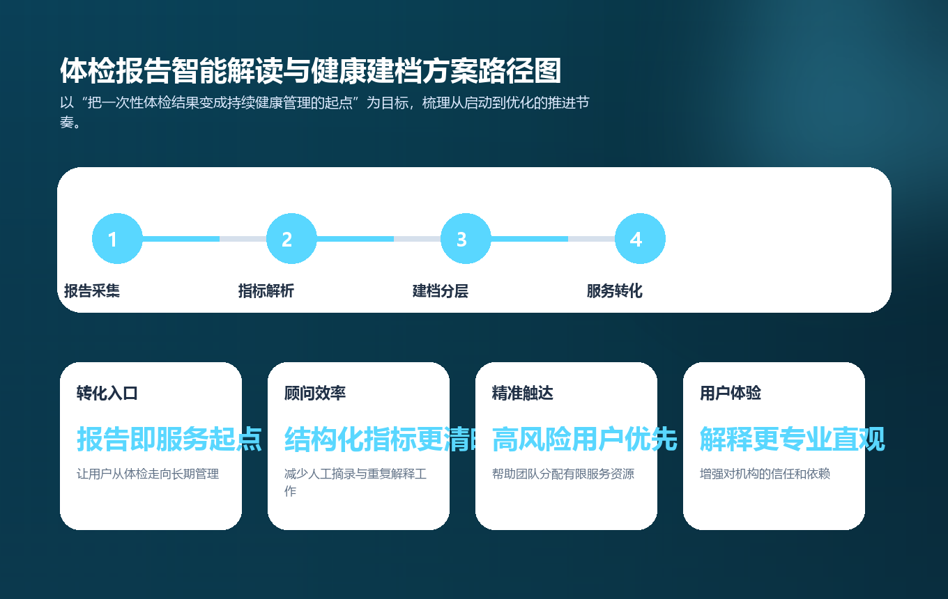 体检报告智能解读与健康建档方案实施路径图