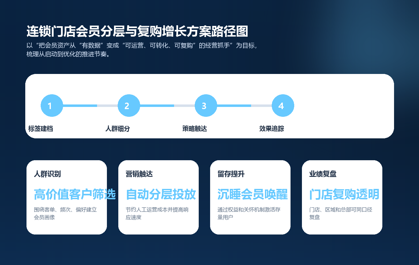 连锁门店会员分层与复购增长方案实施路径图