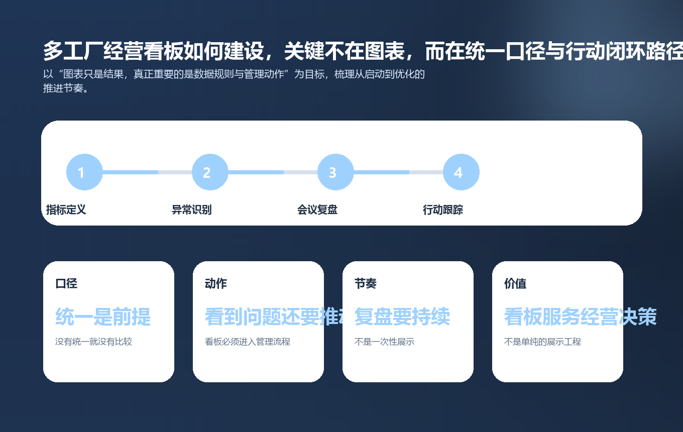 多工厂经营看板如何建设，关键不在图表，而在统一口径与行动闭环路径图