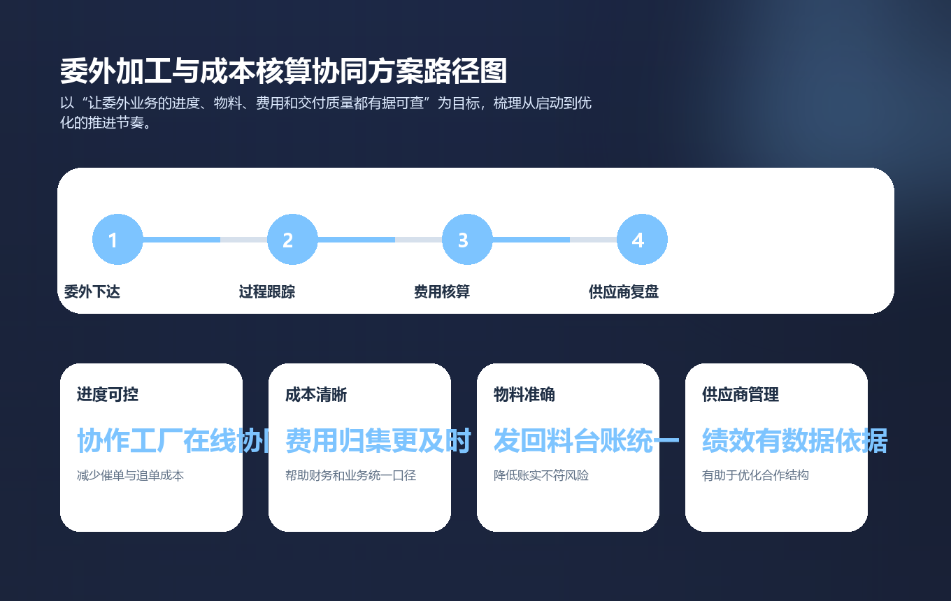 委外加工与成本核算协同方案实施路径图