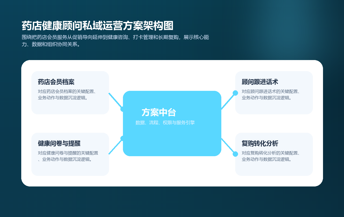 药店健康顾问私域运营方案架构图