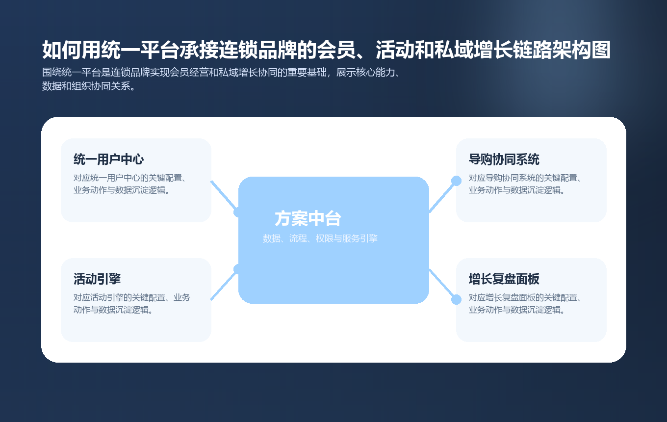 如何用统一平台承接连锁品牌的会员、活动和私域增长链路要点图