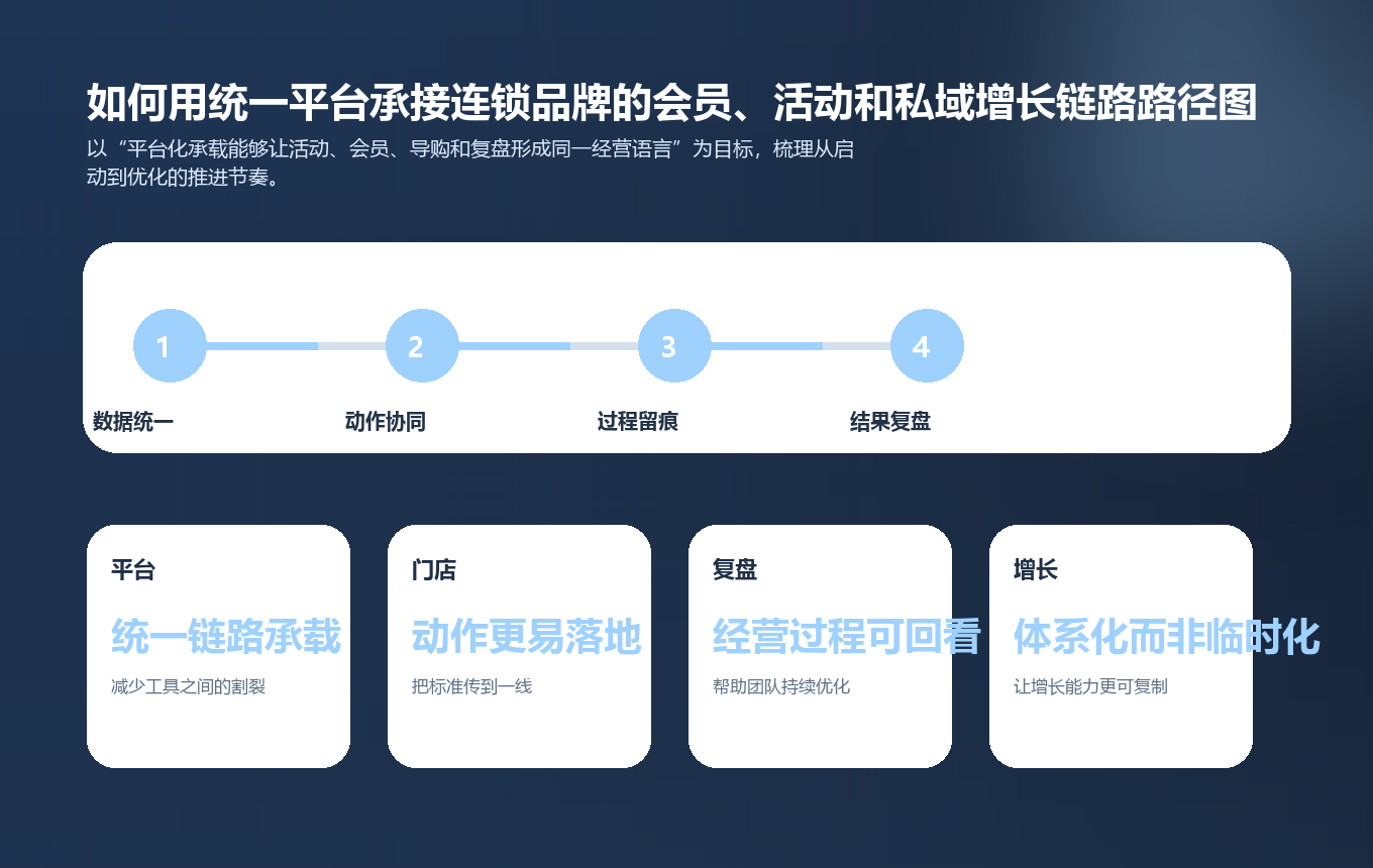 如何用统一平台承接连锁品牌的会员、活动和私域增长链路路径图