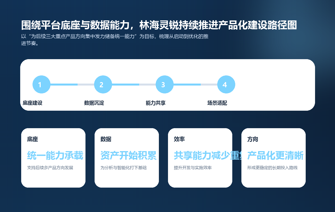 围绕平台底座与数据能力，林海灵锐持续推进产品化建设路径图