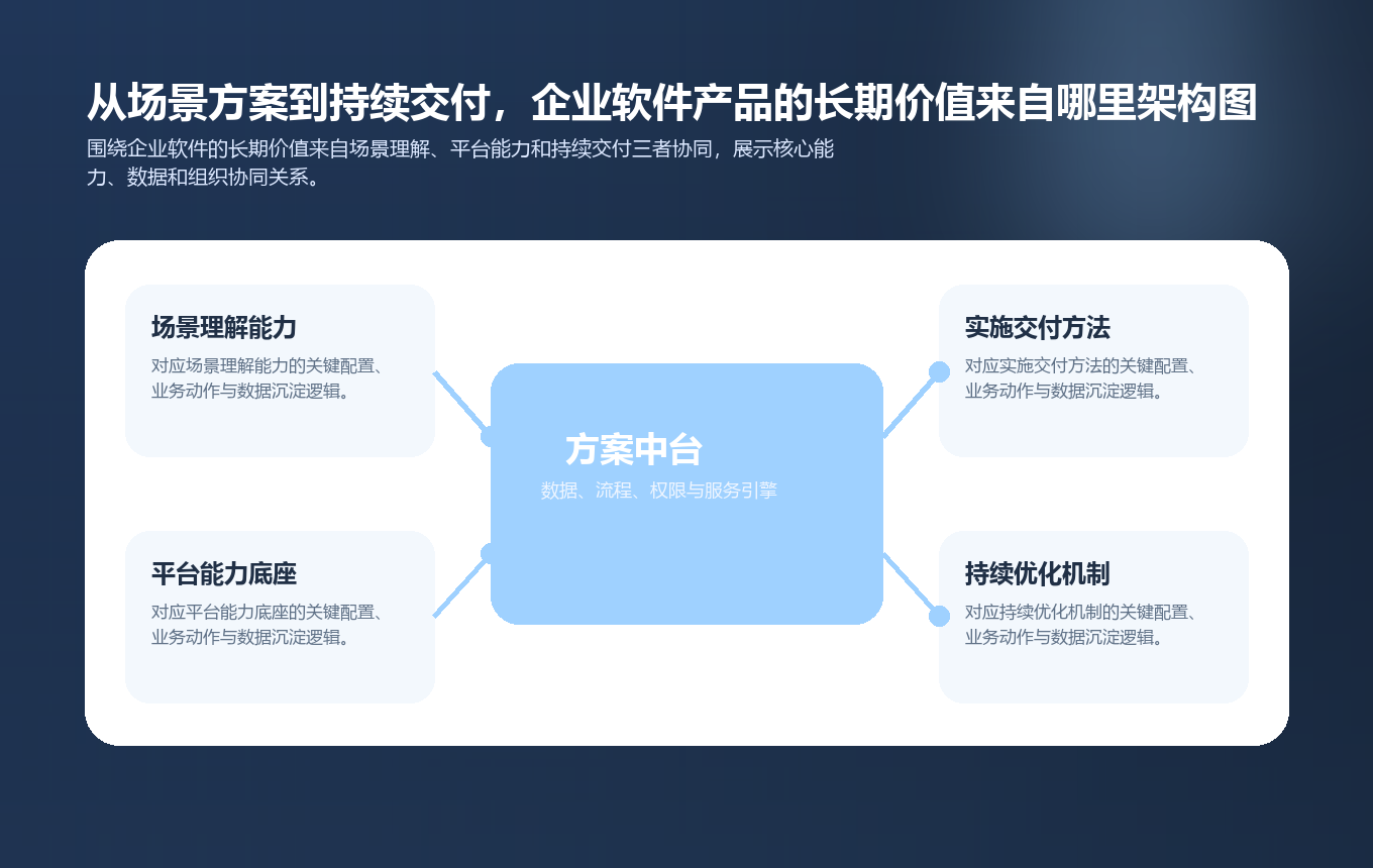 从场景方案到持续交付，企业软件产品的长期价值来自哪里要点图