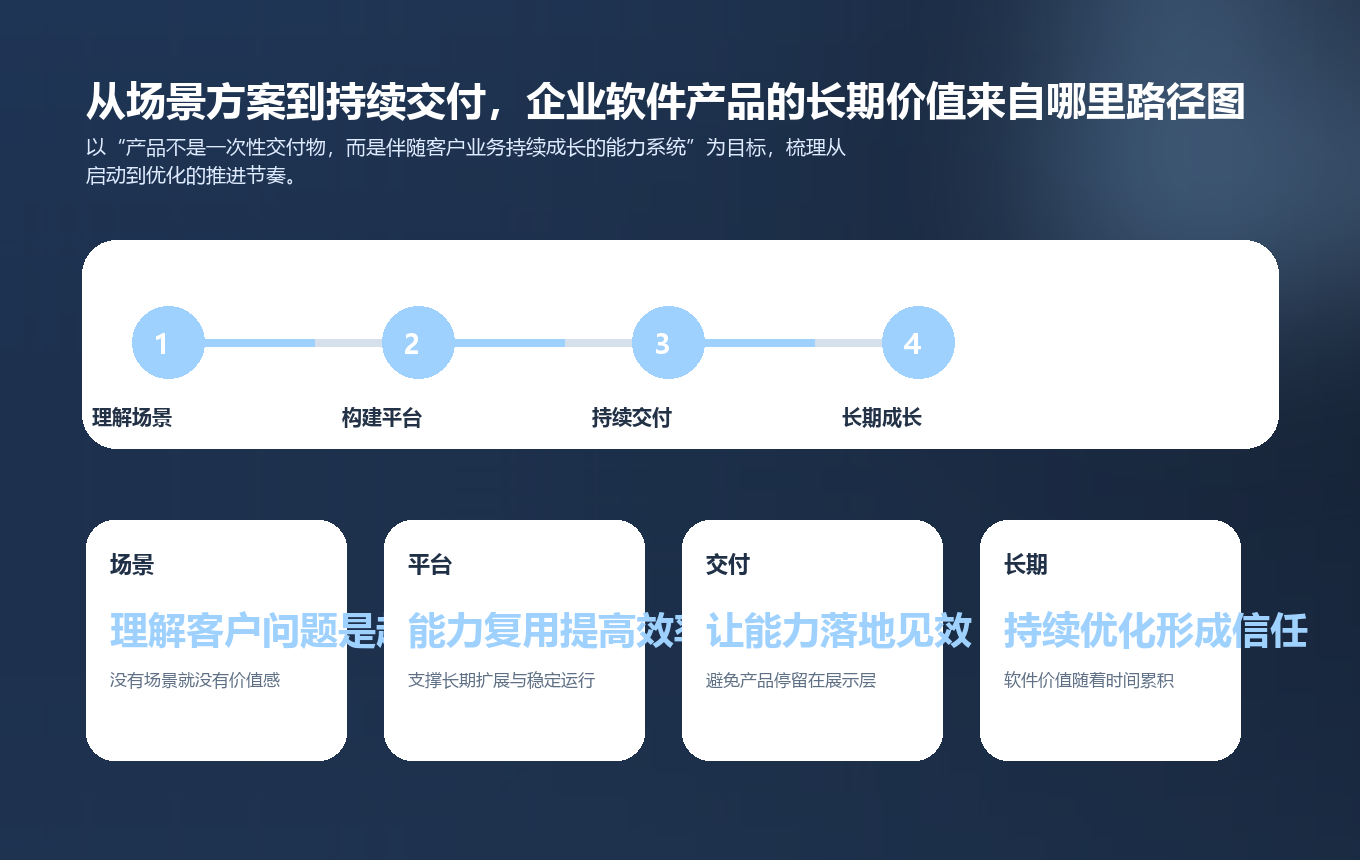 从场景方案到持续交付，企业软件产品的长期价值来自哪里路径图