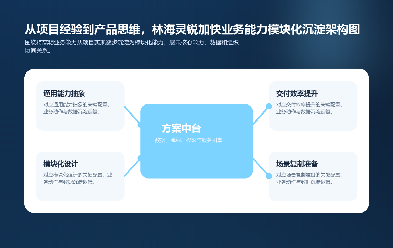 从项目经验到产品思维，林海灵锐加快业务能力模块化沉淀要点图