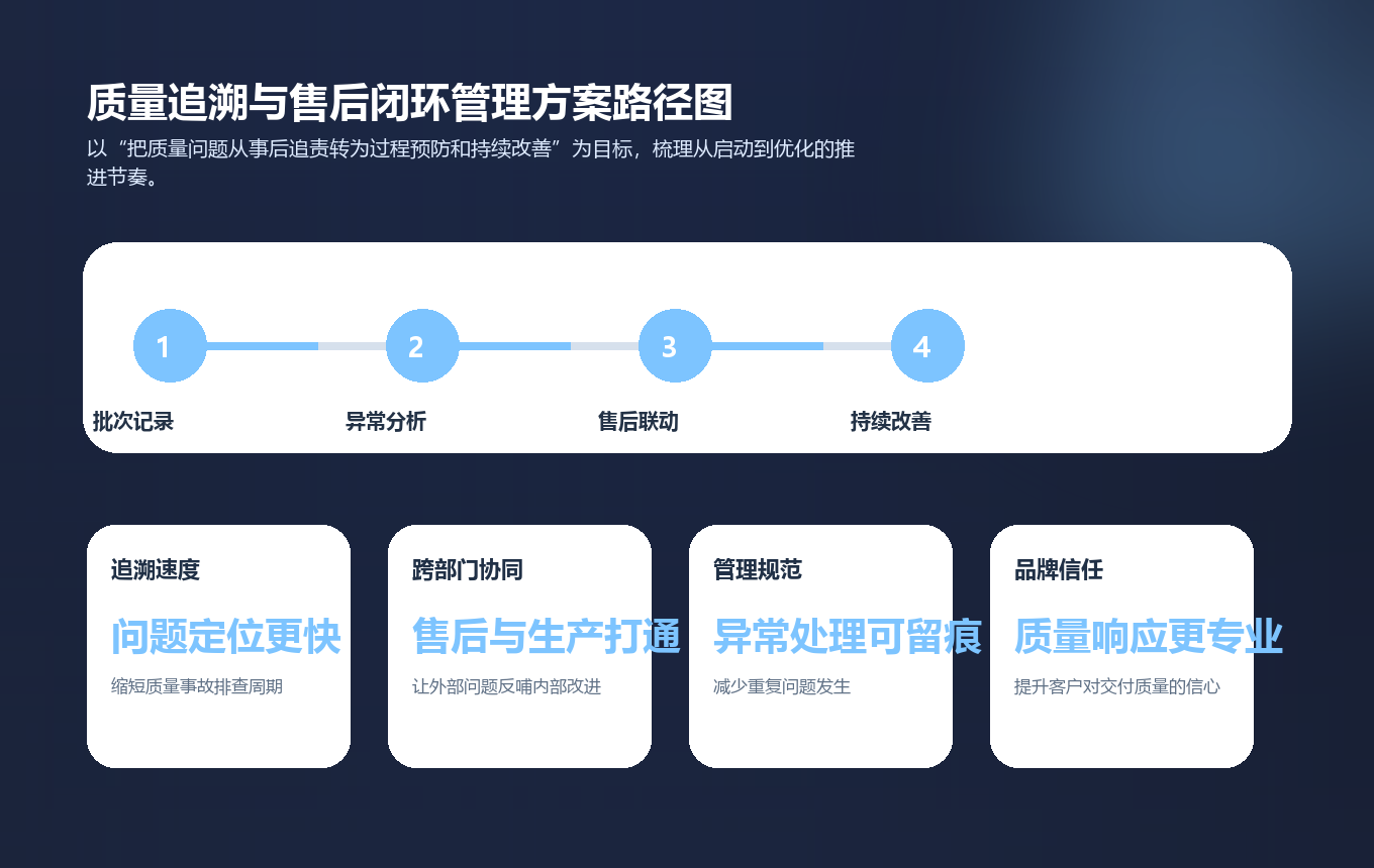 质量追溯与售后闭环管理方案实施路径图