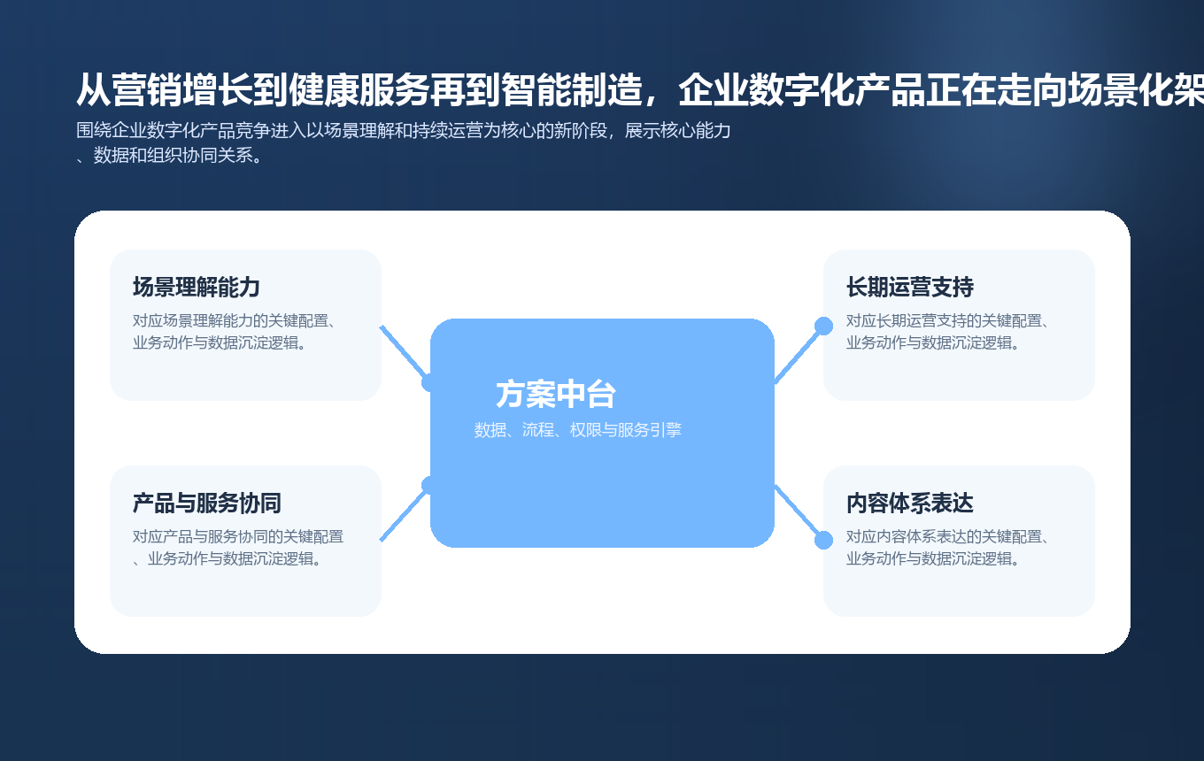 从营销增长到健康服务再到智能制造，企业数字化产品正在走向场景化要点图