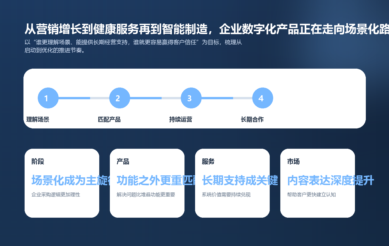 从营销增长到健康服务再到智能制造，企业数字化产品正在走向场景化路径图