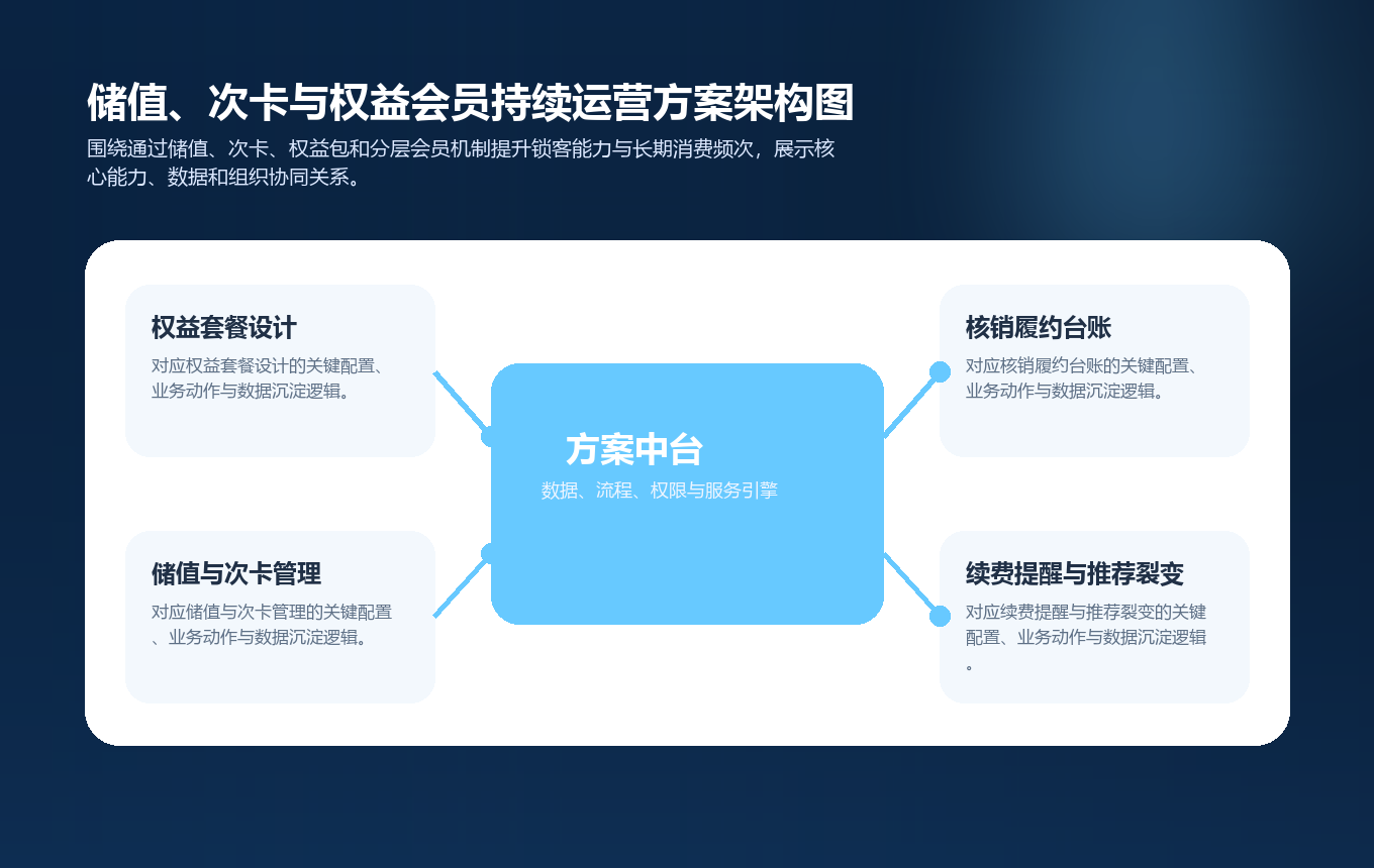 储值、次卡与权益会员持续运营方案架构图