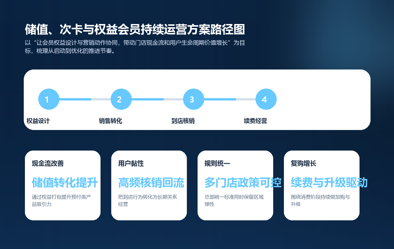 储值、次卡与权益会员持续运营方案实施路径图