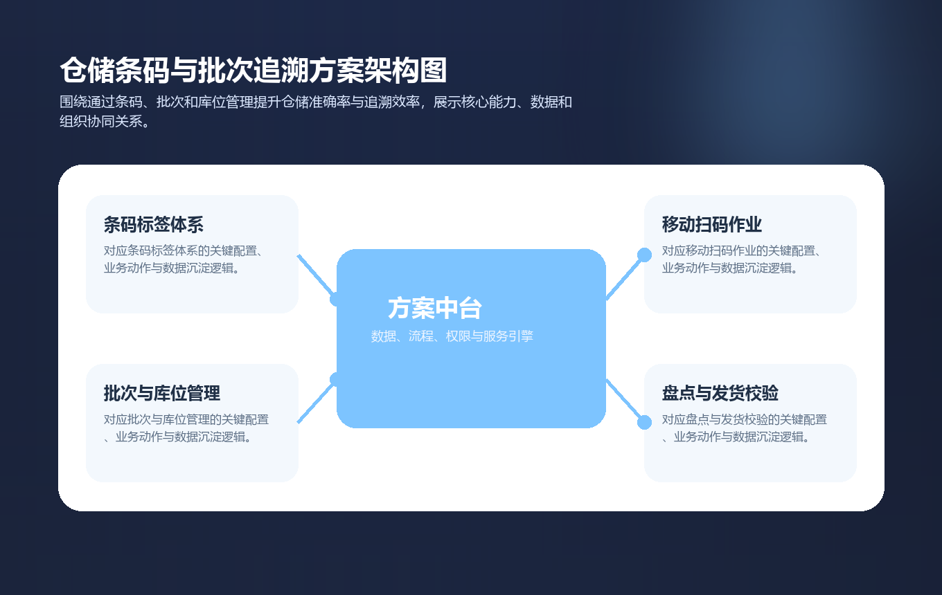 仓储条码与批次追溯方案架构图