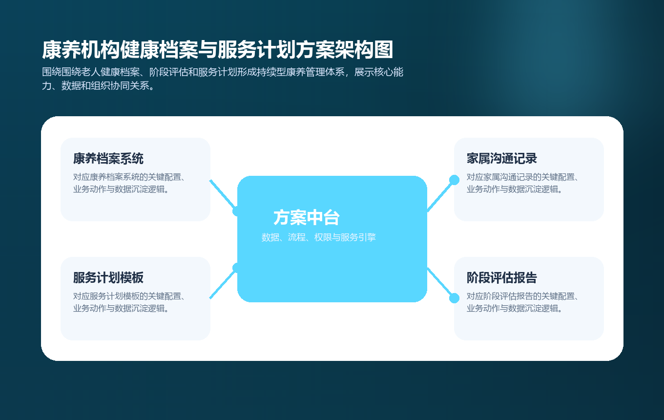 康养机构健康档案与服务计划方案架构图