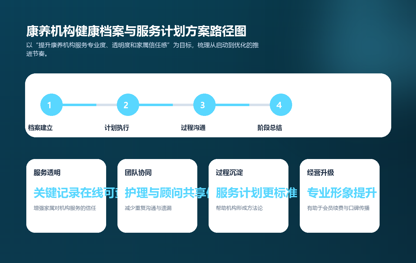 康养机构健康档案与服务计划方案实施路径图