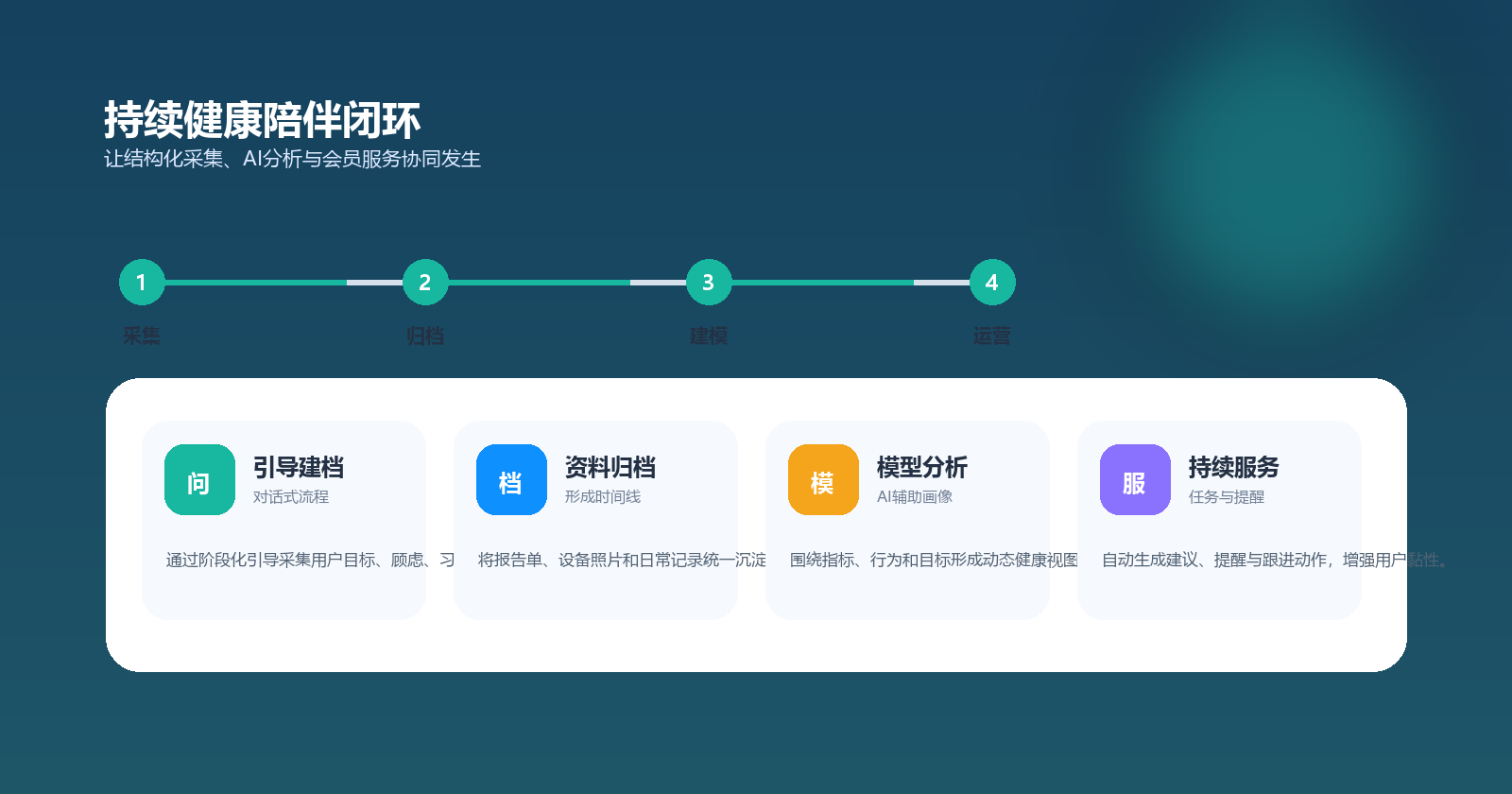 智能健康助手综述图